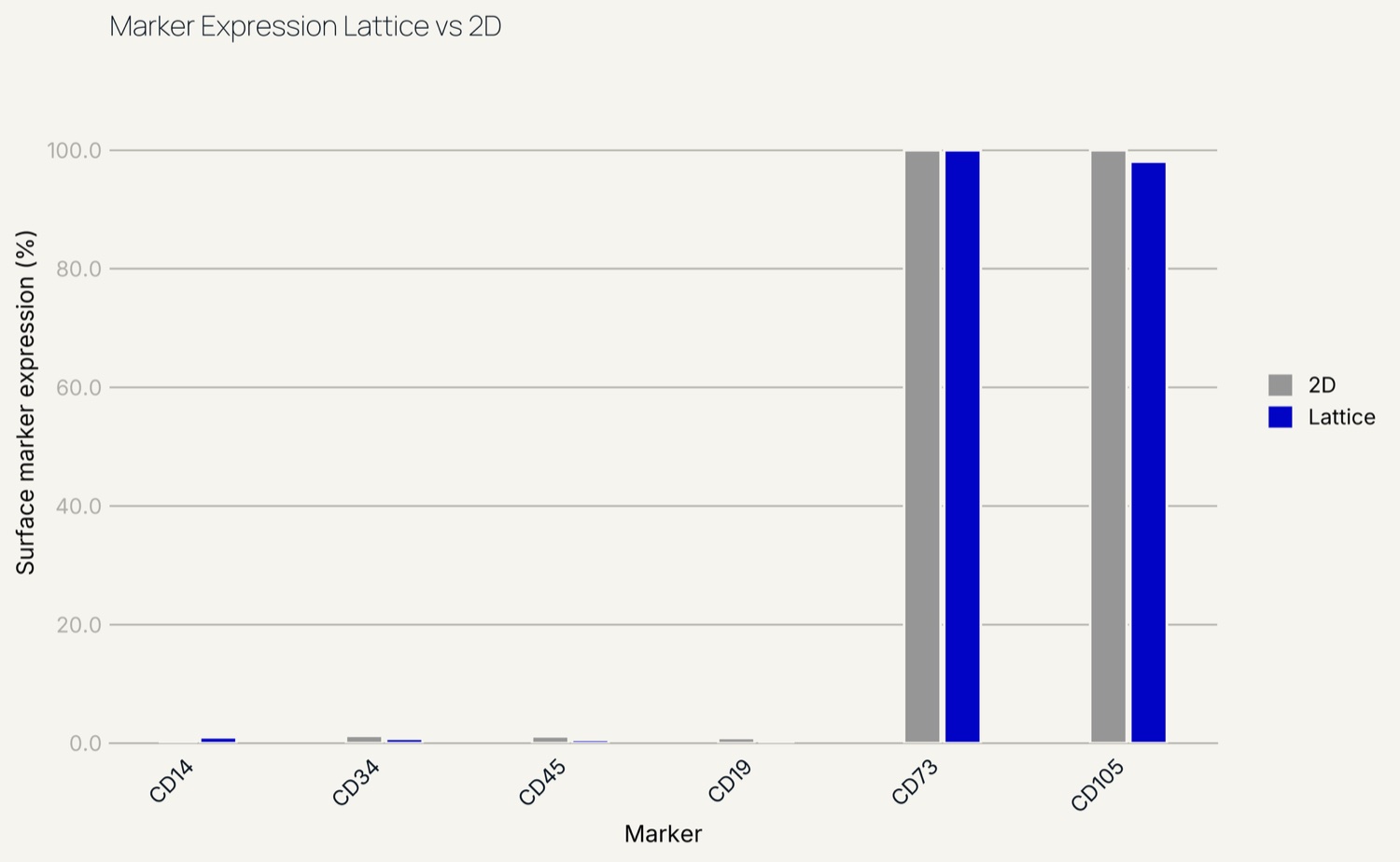 Bar chart comparing MSC surface marker expression between 2D and 3D Lattice cultures for CD73, CD105, CD14, CD34, CD45 and CD19.