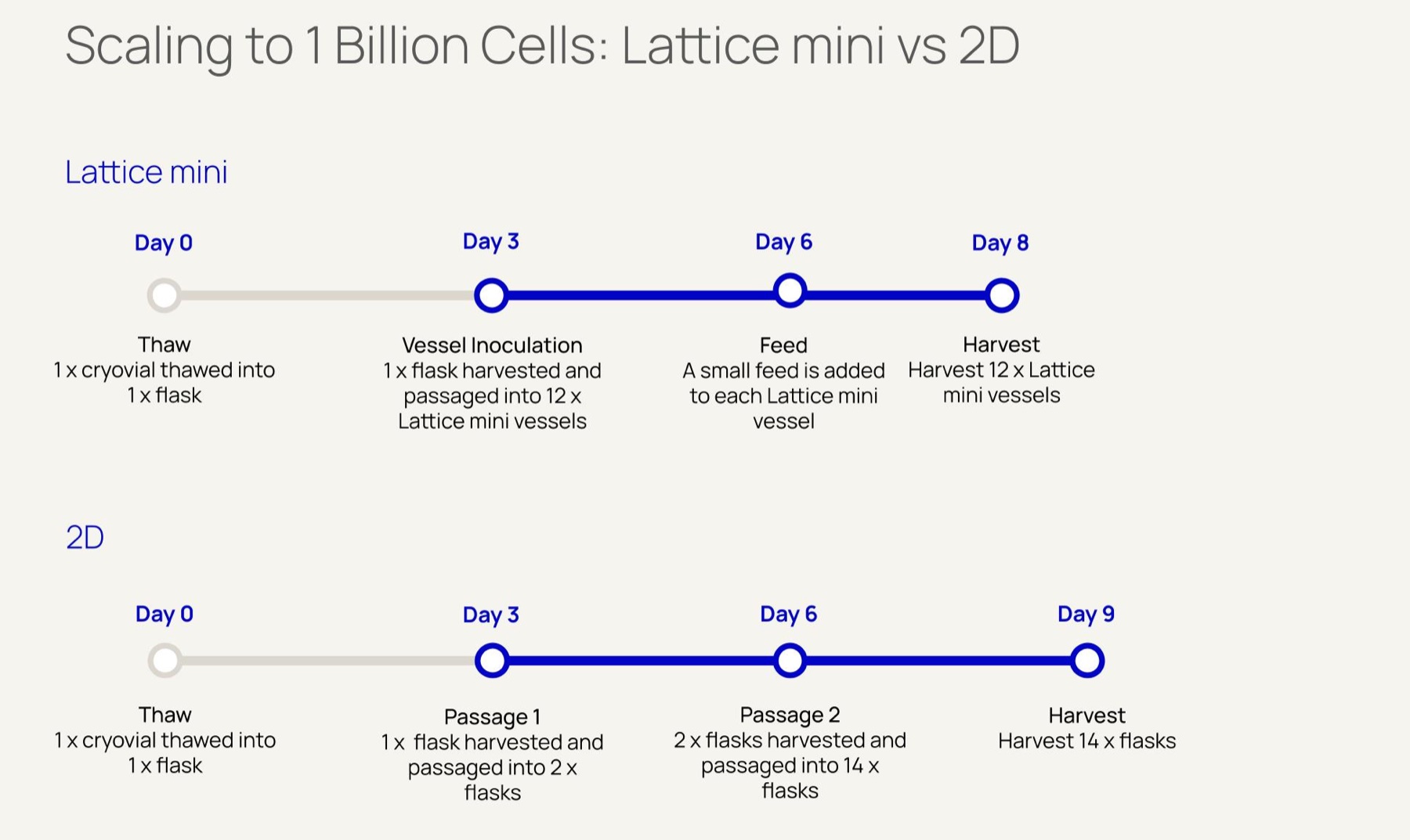 Schematic timeline comparing the Lattice mini process against standard 2D multi-layer flask expansion for scaling to one billion cells.