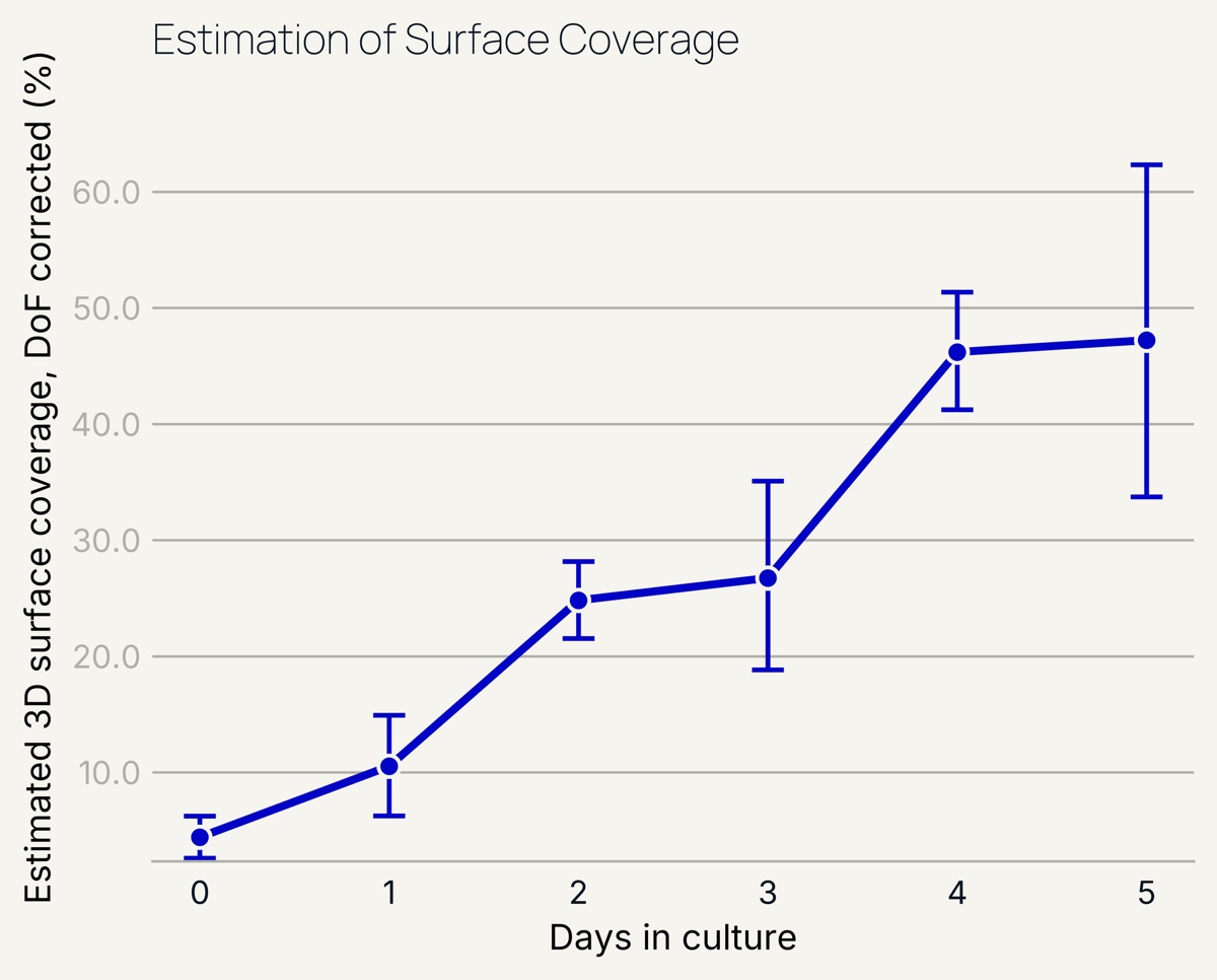 Plot of estimated 3D surface coverage of microcarriers by live cells over five days in culture.