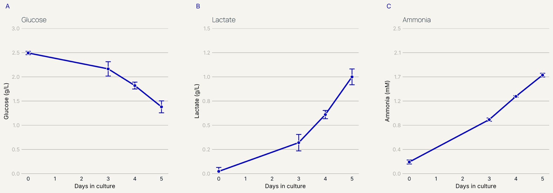 Three panels showing glucose consumption, lactate production and ammonia production over five days.