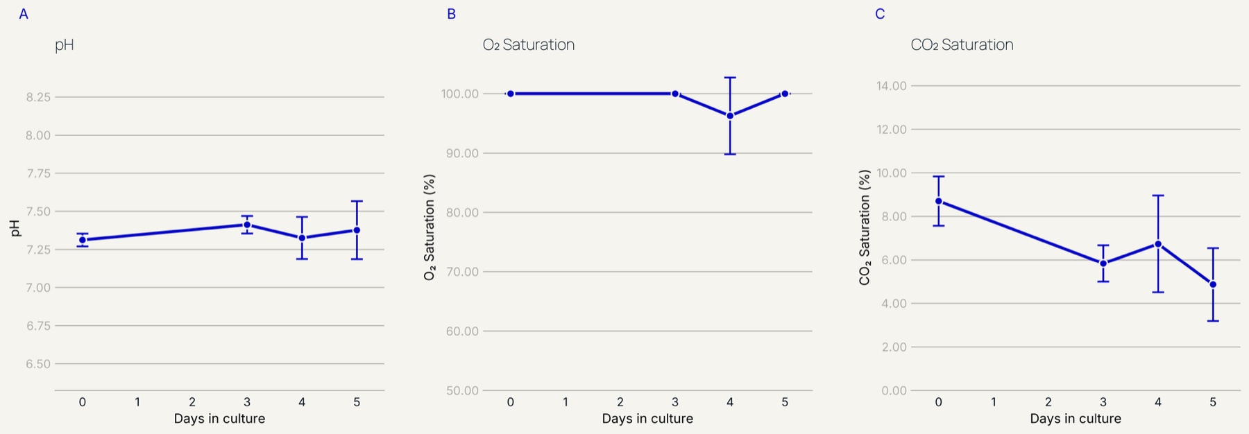 Three panels showing pH, oxygen saturation and carbon dioxide saturation over five days of culture.