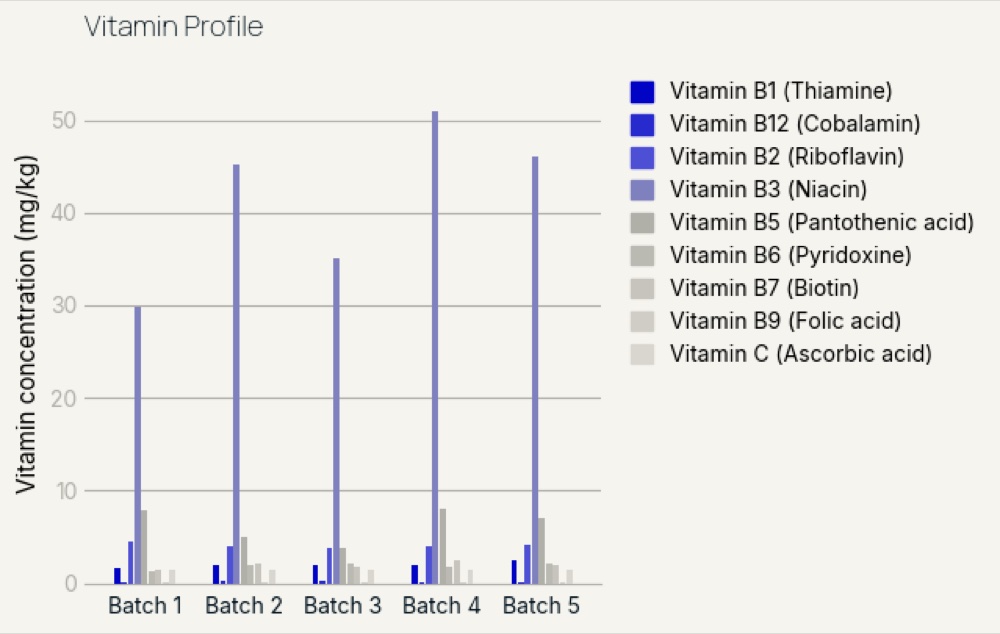 Bar chart of vitamin concentrations in the harvested product across five batches.