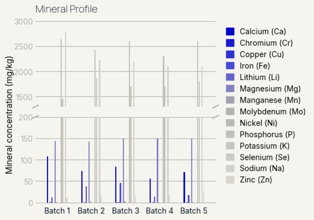 Bar chart of mineral concentrations in the harvested product across five batches.