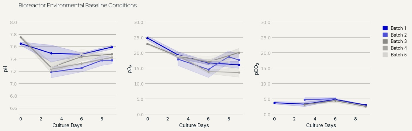 Line charts of pH, pO2 and pCO2 across a nine-day culture period for five production batches.