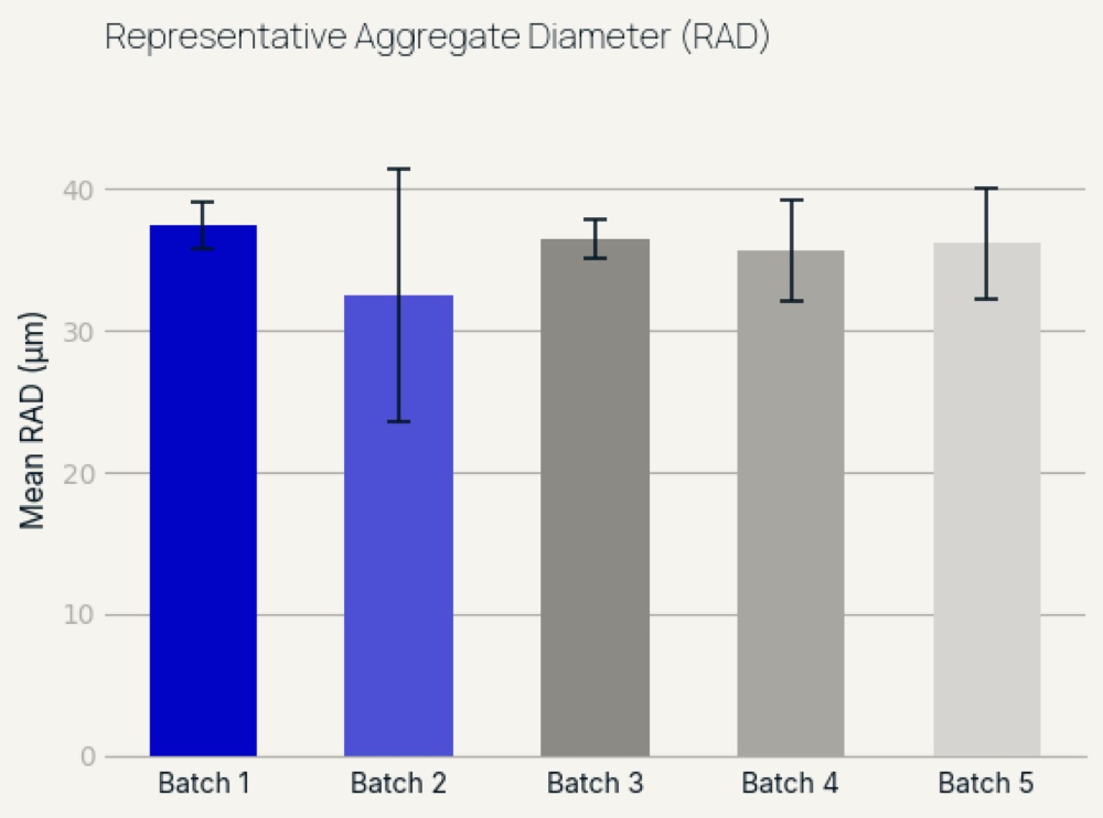 Bar chart of mean representative aggregate diameter at harvest for five batches, clustered between 32 and 37 micrometres.