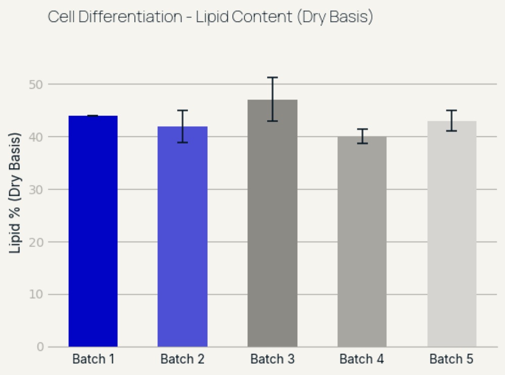 Bar chart of lipid content on a dry basis across five batches, between 40 and 47 percent.