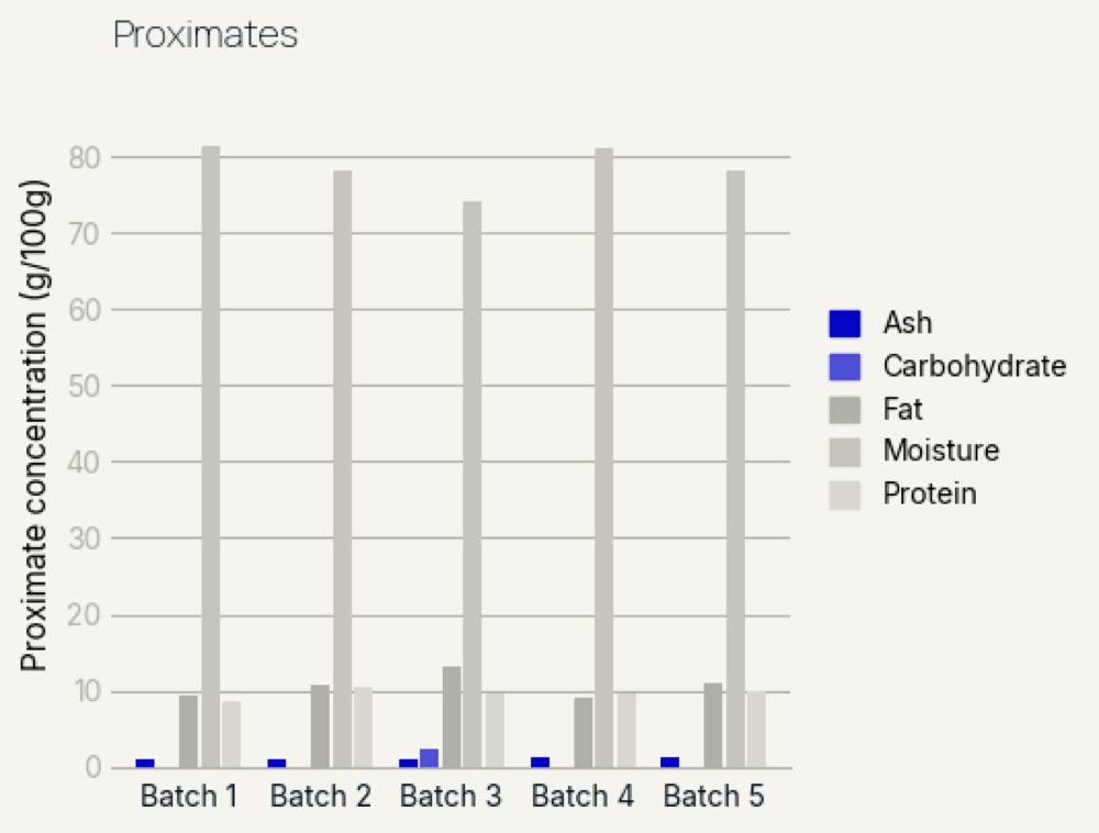 Stacked bar chart of ash, carbohydrate, fat, moisture and protein in the harvested product across five batches.