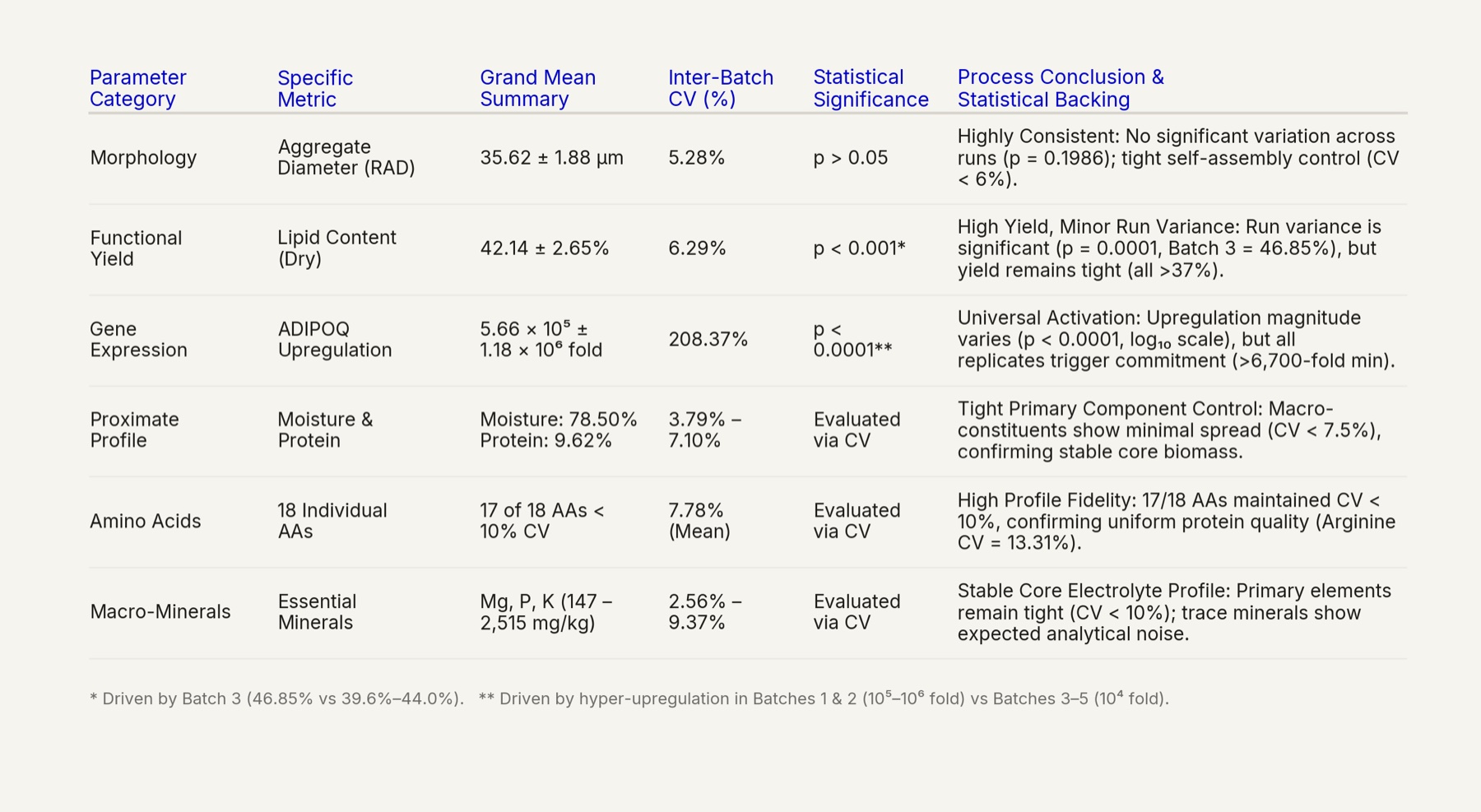 Table of inter-batch reproducibility metrics across five production batches with grand means, coefficients of variation and statistical significance.