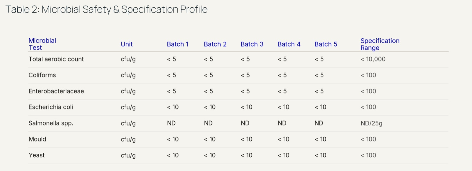 Table of microbial safety testing results across five production batches against specification thresholds, all compliant.