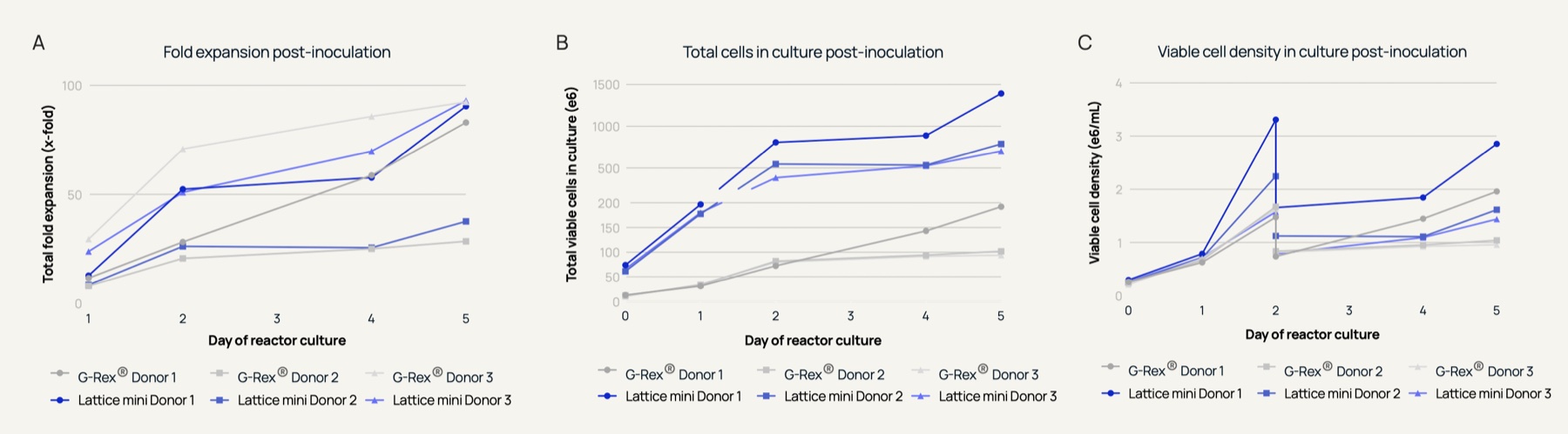 Three line charts comparing Lattice mini and G-Rex for three donors: total fold expansion, total viable cells in culture, and viable cell density over five days of reactor culture.