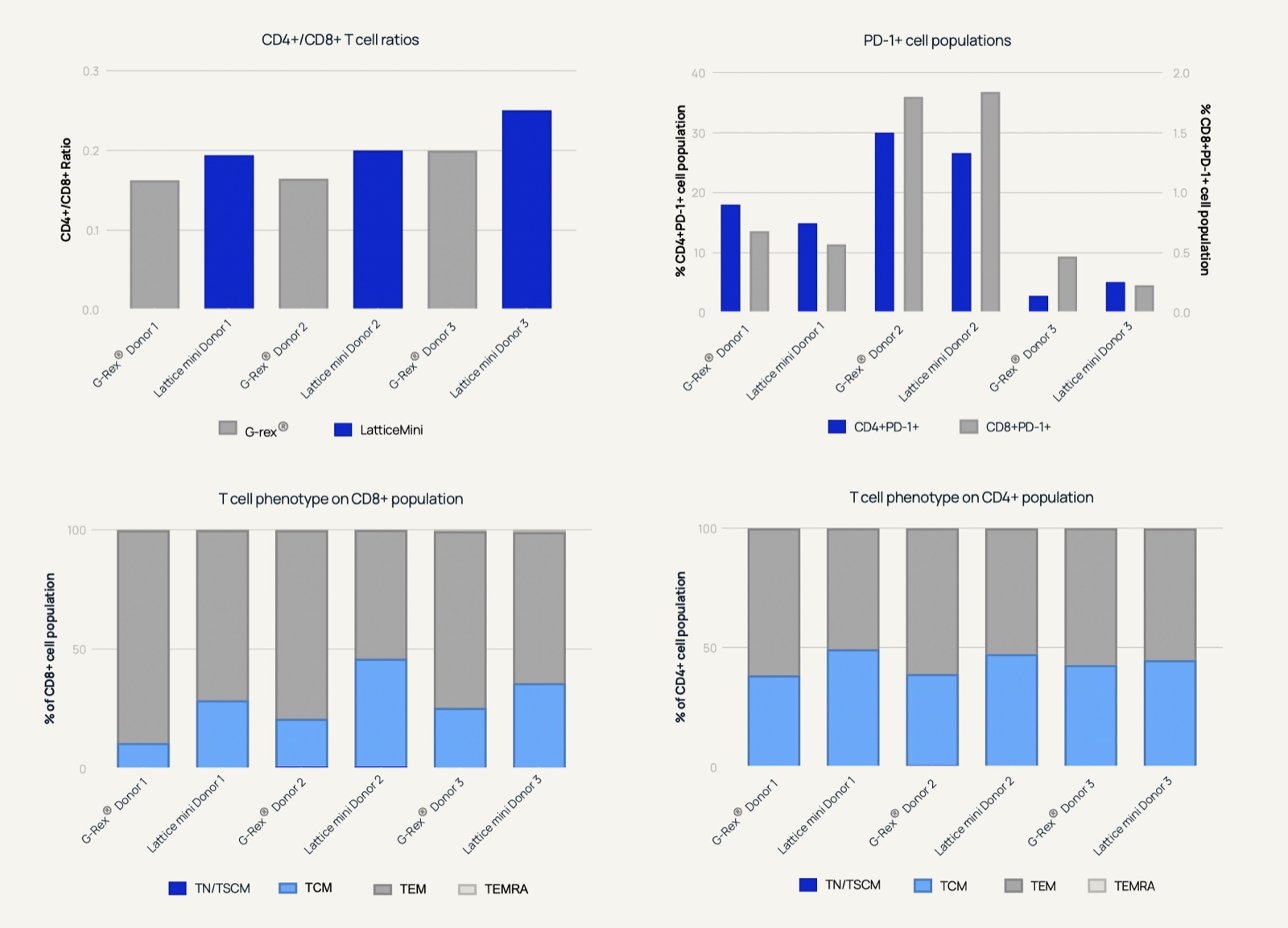 Flow cytometry phenotyping charts showing T cell subset distribution and PD-1 expression for cells harvested from Lattice mini and G-Rex.