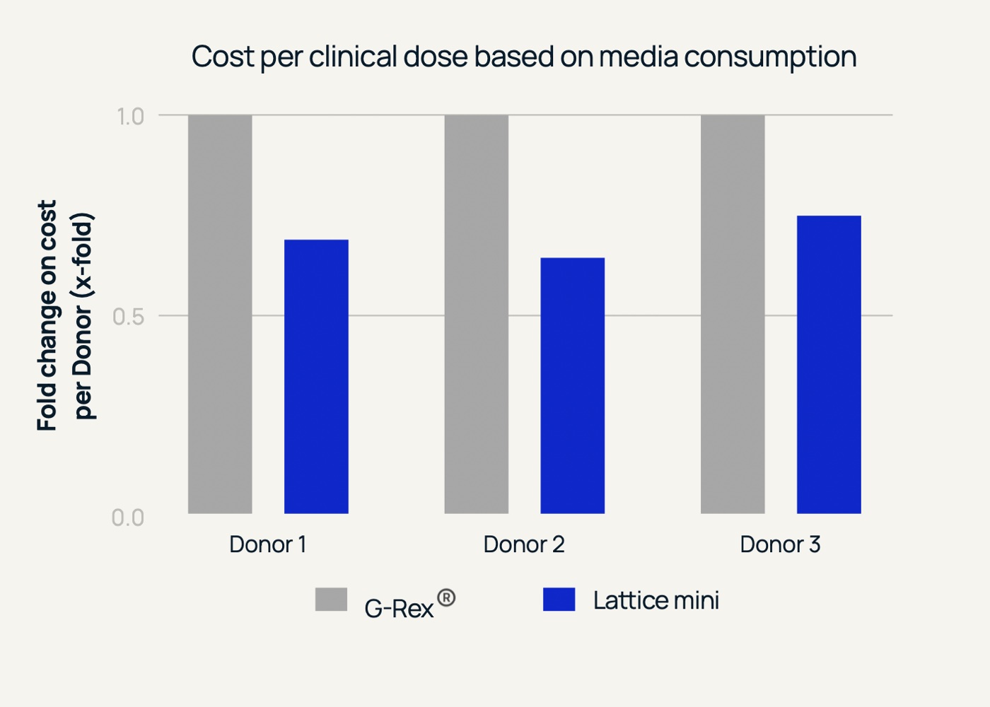 Bar chart comparing media cost per clinical dose between G-Rex and Lattice mini across three donors.